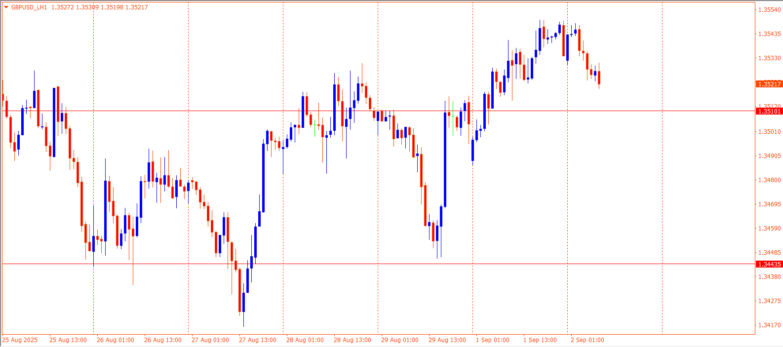GBPUSD